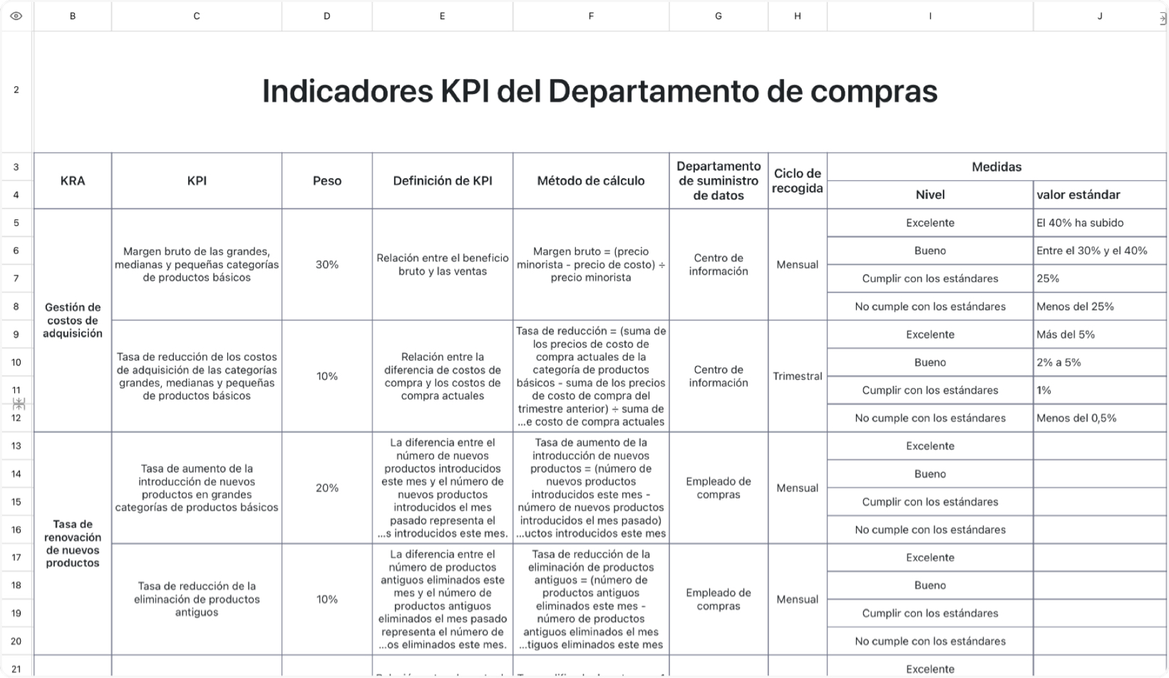Indicadores KPI del Departamento de compras